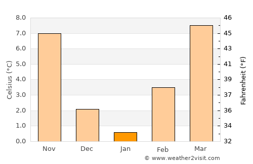 Лозово average temperature in January