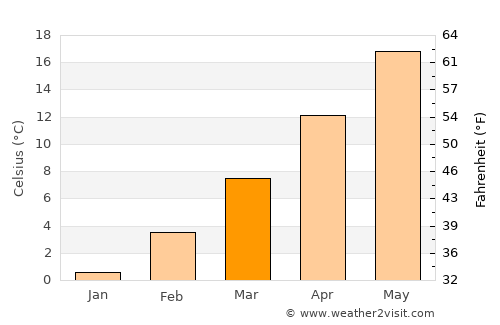 Лозово average temperature in March