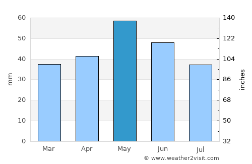 Лозово average rain in May