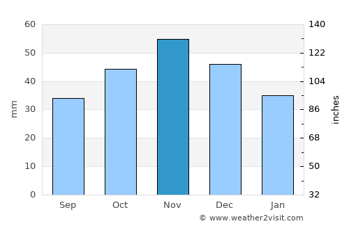 Лозово average rain in November