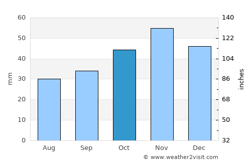 Лозово average rain in October