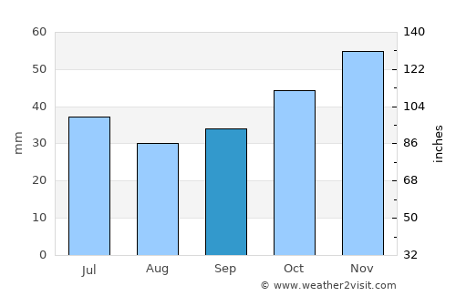 Лозово average rain in September
