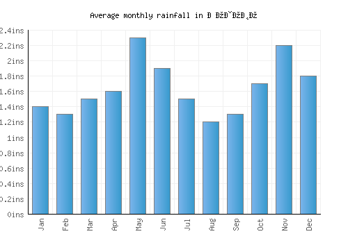 Лозово monthly rainfall chart (inches)
