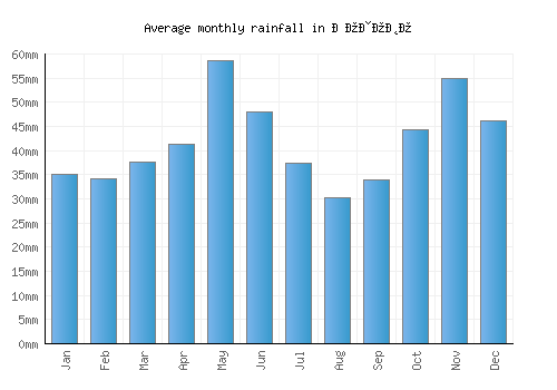 Лозово monthly rainfall chart (mm)