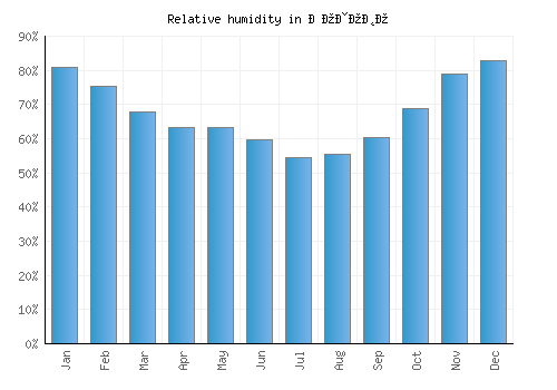 Лозово relative humidity averages