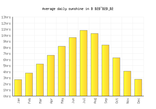 Лозово average daily sunshine chart