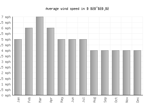 Лозово average winspeed by month (mph)
