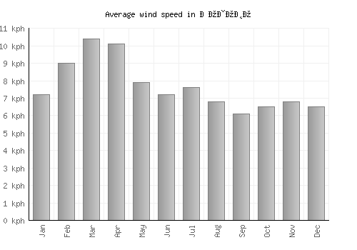 Лозово average winspeed by month (km/h)