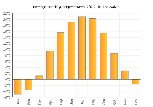 Lozuvatka average temperature chart (Celsius)