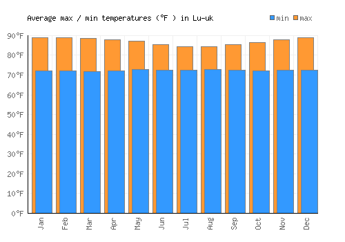 Lu-uk average minimum / maximum temperatures (Fahrenheit)