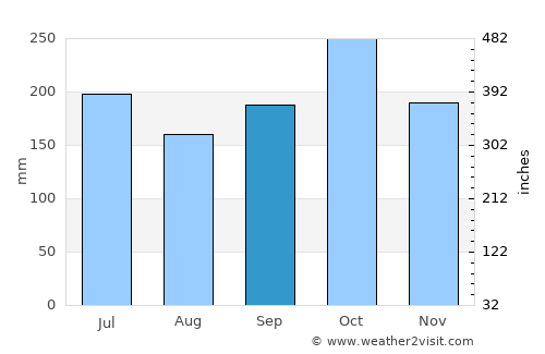 Lu-uk average rain in September