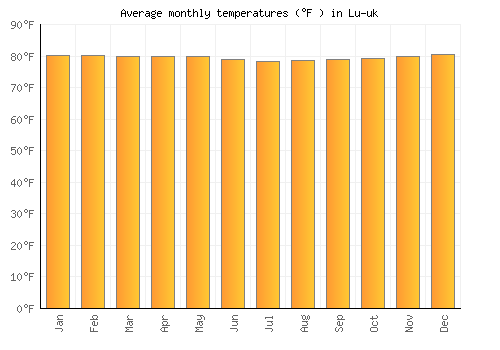 Lu-uk average temperature chart (Fahrenheit)