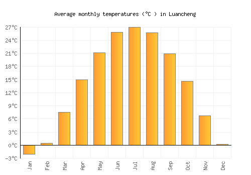 Luancheng average temperature chart (Celsius)