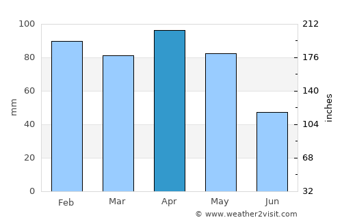 Luanco average rain in April