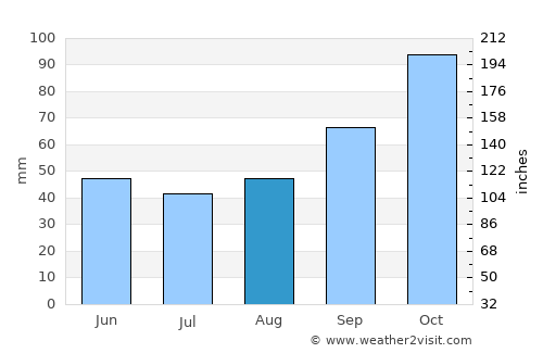 Luanco average rain in August