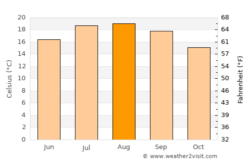 Luanco average temperature in August