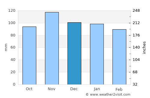 Luanco average rain in December