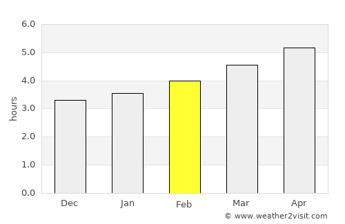 Luanco average rain in February