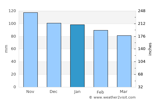 Luanco average rain in January