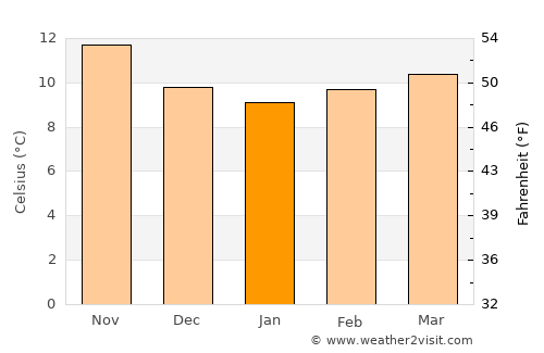Luanco average temperature in January