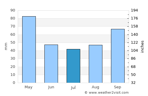 Luanco average rain in July