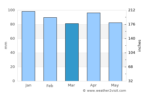 Luanco average rain in March