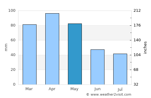 Luanco average rain in May