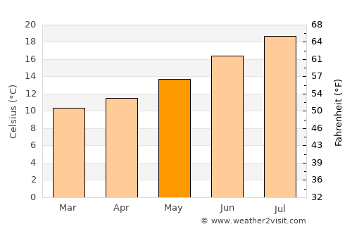 Luanco average temperature in May