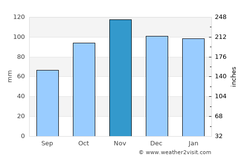 Luanco average rain in November