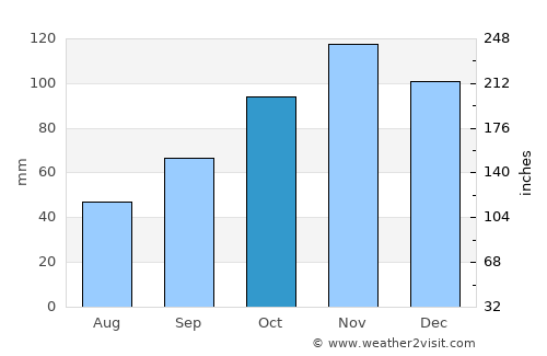 Luanco average rain in October