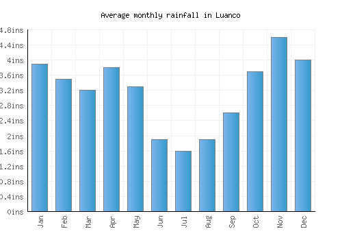 Luanco monthly rainfall chart (inches)