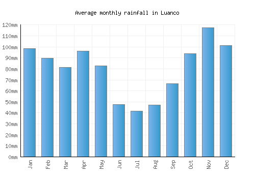 Luanco monthly rainfall chart (mm)