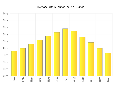 Luanco average daily sunshine chart