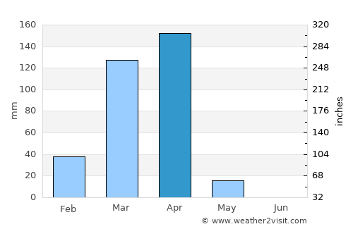Luanda average rain in April