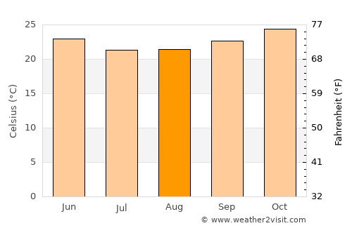 Luanda average temperature in August