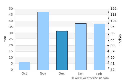 Luanda average rain in December