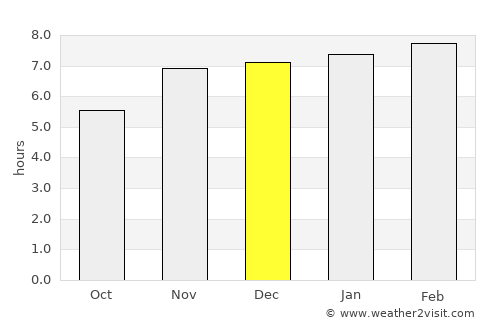 Luanda average rain in December