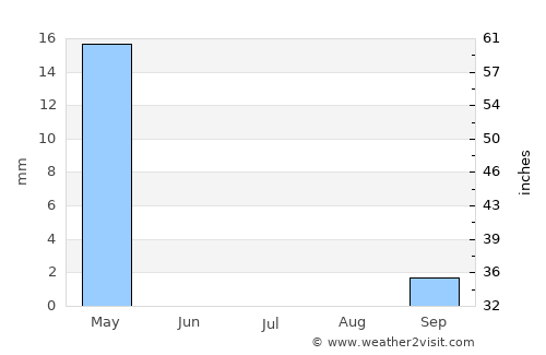 Luanda average rain in July