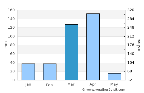 Luanda average rain in March