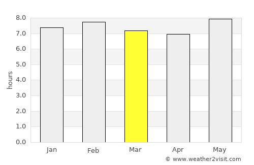 Luanda average rain in March