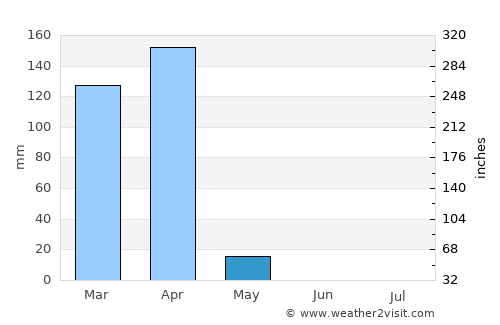 Luanda average rain in May