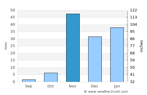 Luanda average rain in November