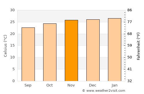 Luanda average temperature in November