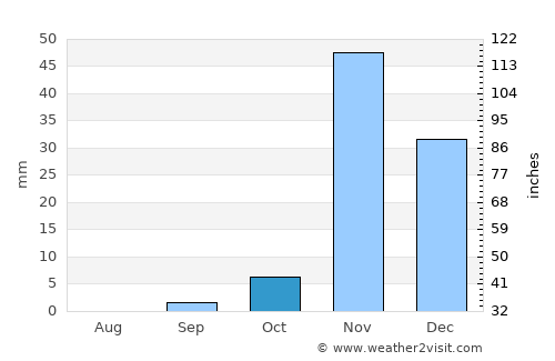 Luanda average rain in October