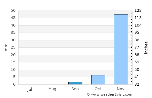 Luanda average rain in September
