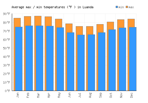 Luanda average minimum / maximum temperatures (Fahrenheit)