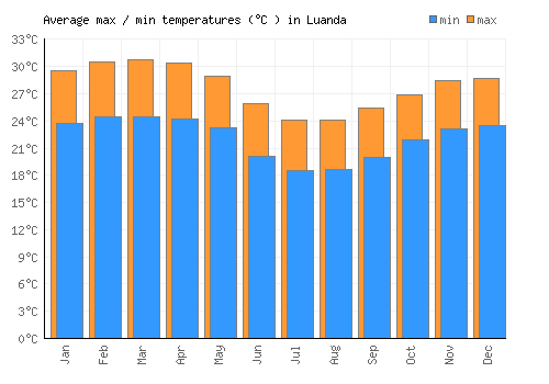 Luanda average minimum / maximum temperatures (Celsius)