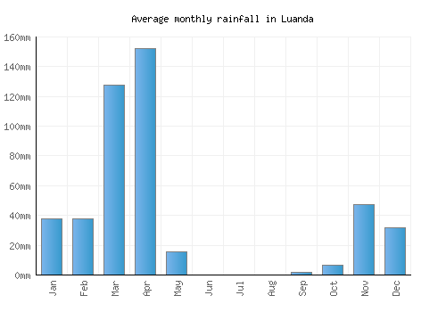 Luanda monthly rainfall chart (mm)