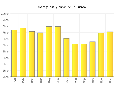 Luanda average daily sunshine chart