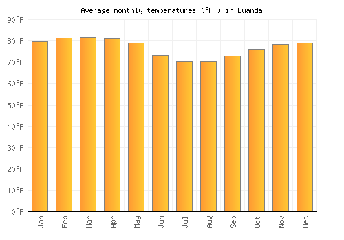 Luanda average temperature chart (Fahrenheit)